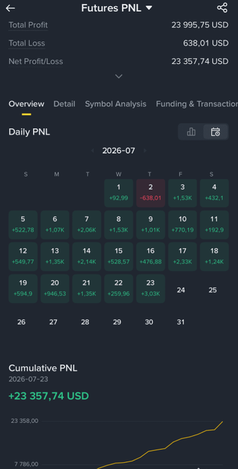 A mobile app screenshot showing Futures PNL (Profit and Loss) data with a net profit of 23,357.74 USD, featuring a daily PNL calendar for July 2026 and a cumulative PNL chart.