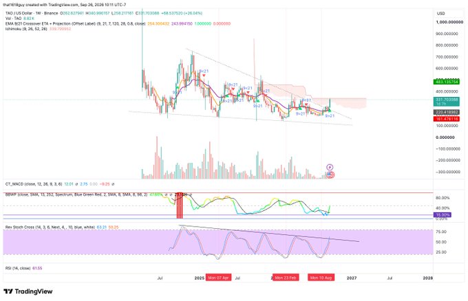 A TradingView candlestick chart displays price data for TRX/USDT on Binance, showing values around 0.27 with technical analysis indicators and an EMA 20 Crossover strategy applied.