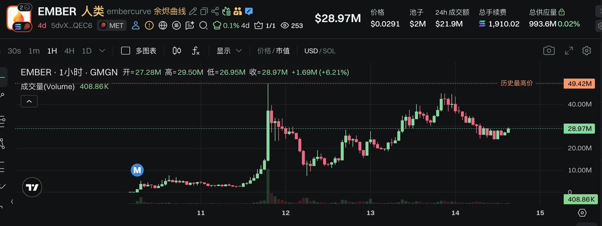 A cryptocurrency price chart for the $EMBER token (embercurve) showing a market cap of $28.97M, trading at $0.0291, with 1-hour candlestick data and a historical high of 49.42M.