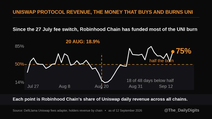 A line chart titled "UNISWAP PROTOCOL REVENUE, THE MONEY THAT BUYS AND BURNS UNI" showing Robinhood Chain's share of Uniswap daily revenue, currently at 75%, with annotations noting 50% baseline and key dates like 20 AUG.