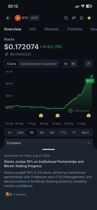 A mobile screenshot of the CoinGecko app shows Stacks (STX #128) at $0.172074, up 41.6% over 7 days, with a headline stating 'Stacks Jumps 19% on Institutional Partnerships and Bitcoin Staking Progress' dated August 21, 2026.