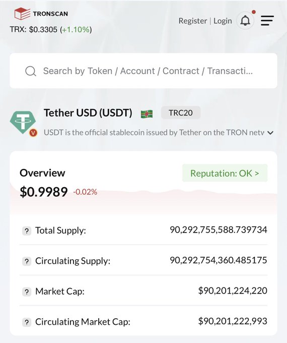 The image shows the TRONSCAN overview page for Tether USD (USDT) on the TRC20 network, displaying a price of $0.9989, a total/circulating supply of approximately 90.29 billion tokens, and a circulating market cap of roughly $90.2 billion. This visual confirms the post's claim that USDT on TRON has officially surpassed the 90 billion circulation milestone on the network.