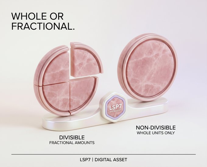 A pink-marbled pie chart labeled "DIVISIBLE / FRACTIONAL AMOUNTS" sits beside a whole pie chart labeled "NON-DIVISIBLE / WHOLE UNITS ONLY," with the LSP7 Digital Asset logo displayed between them and the header "WHOLE OR FRACTIONAL." The image visually reinforces the post's message that LSP7's amount-based ownership model allows each digital asset to define whether it can be held in fractions or only as complete units.