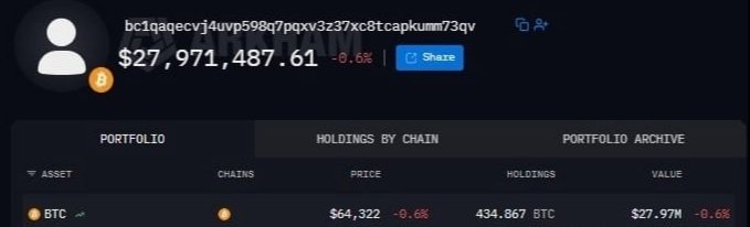 A cryptocurrency portfolio dashboard showing an anonymous wallet address (bc1qaqecvj4uvp598g7pqpvxr3z7xc8tcapkumm73qv) with a balance of $27,971,487.61, holding 434.867 BTC at a price of $64,322.