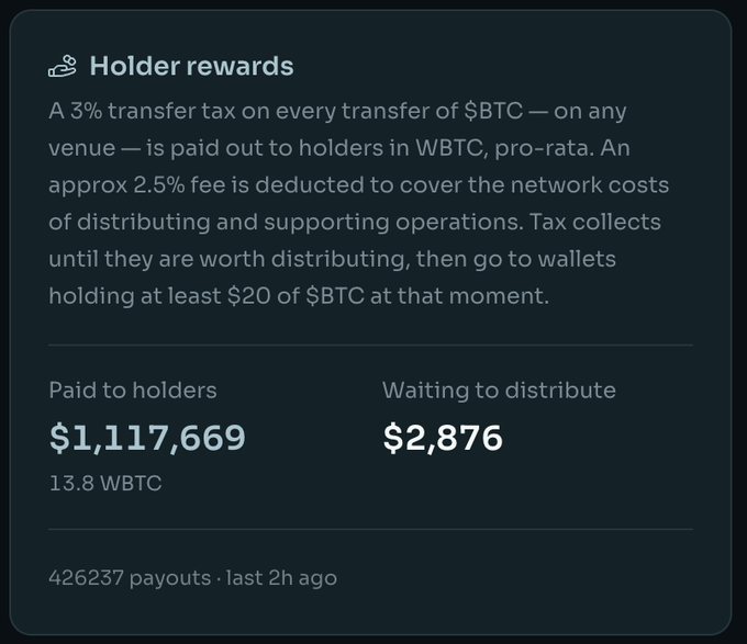 A dark-themed dashboard showing 'Holder rewards' information for $BTC, indicating a 3% transfer tax paid to holders in WBTC, with $1,117,669 paid to holders (13.8 WBTC) and $2,876 waiting to distribute, noting 426237 payouts.