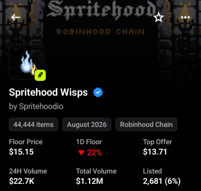 The image shows an NFT collection listing page for "Spritehood Wisps" by Spritehoodio on Robinhood Chain, featuring 44,444 items with a floor price of $15.15, down 22% in 24 hours, and $22.7K in 24H volume. The caption referencing 44k supply and predicting future price increases to 10 ETH aligns with the collection's 44,444 item supply shown in the image, highlighting the creator's bullish outlook despite the collection currently trading below its peak.