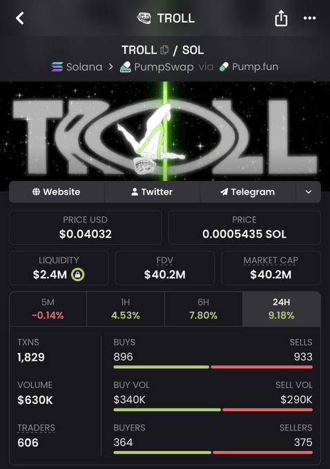 A screenshot of the TROLL/SOL memecoin trading page on PumpSwap (via Pump.fun) showing a price of $0.04032 and a market cap of $40.2M, matching the post's claim that TROLL has returned to the $40M valuation. The dashboard displays 9.18% gains over 24 hours, $630K in trading volume, and 606 active traders.