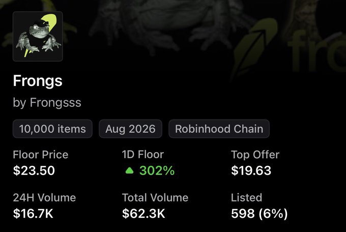 The image shows a NFT collection page for "Frongs" by Frongsss, featuring a frog artwork, with stats indicating 10,000 items, a floor price of $23.50, 24H volume of $16.7K, and 598 listed (6%) on Robinhood Chain, launching Aug 2026. This relates to the post by highlighting the Frongs collection as one of two NFT projects being compared, with its current market data (like the 302% 1D floor increase) potentially supporting the bullish narrative mentioned about Cashcat's success.