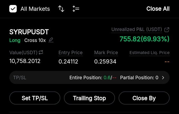 A cryptocurrency trading interface showing a 'SYRUPUSDT' Long position with 10x Cross leverage, displaying an unrealized profit of 755.82 (69.93%) with entry price 0.24112 and mark price 0.25934.