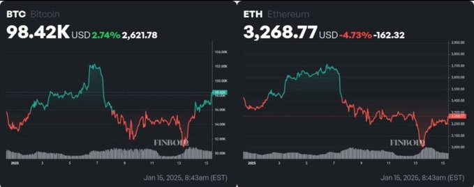 A cryptocurrency dashboard showing Bitcoin (BTC) at $98.42K up 2.74% and Ethereum (ETH) at $3,268.77 down 4.73%, with FINBOY-branded price charts.