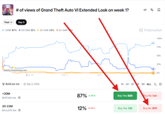 A screenshot of a YouTube analytics page for a Grand Theft Auto VI video, showing 87% positive feedback and 12% negative, with red arrows pointing to the feedback percentages.