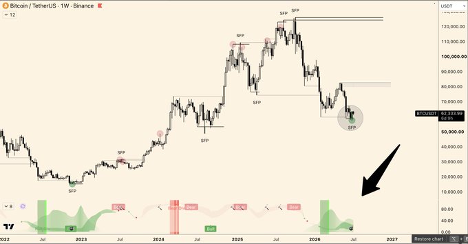 A weekly Bitcoin/USDT (BTCUSDT) chart on Binance shows multiple "SFP" (swing failure pattern) markers and a prominent black arrow pointing to a recent "Buy" signal on the indicator at the bottom, with BTC currently priced around $65,419, supporting the claim of a major weekly buy signal similar to November 2022.