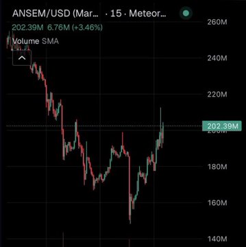 A TradingView 15-minute candlestick chart for ANSEM/USD (Meteora) showing the token's market cap recovering to 202.39M (+3.46%) after dipping toward 140M earlier in the session, visually confirming the post's claim of a rebound toward 500M from a 170K low.
