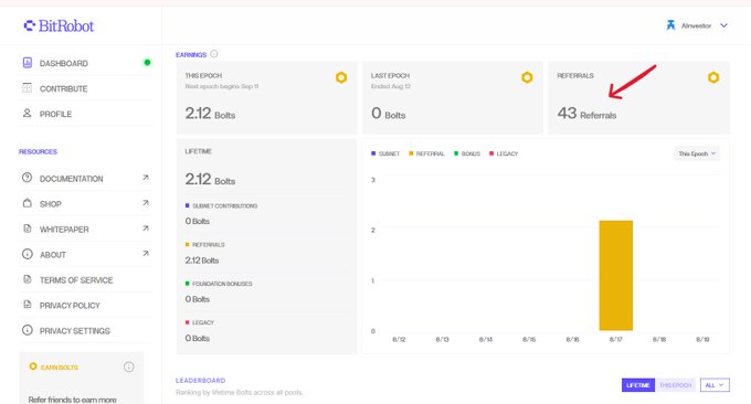 Screenshot of a BitRobot dashboard showing earnings metrics: This Epoch 2.12 Bolts, Last Epoch 0 Bolts, and 43 Referrals (highlighted with a red arrow), alongside a bar chart displaying lifetime earnings categorized by Submit Contributions, Referrals, Foundation Bonuses, and Legacy.