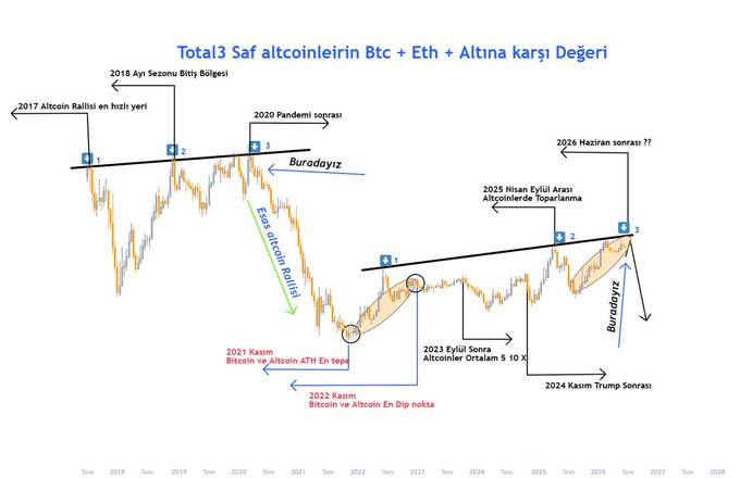 A financial chart titled "Total3 Saf altcoinlerin Btc + Eth + Altına karşı Değeri" (Safe altcoins vs BTC + ETH + Gold ratio) spanning 2017-2028, showing price action with candlesticks and annotated cycle markers including "2017 Altcoin Rally," "2020 Pandemi sonrası," "2021 Kasım Bitcoin ve Altcoin ATH en tepi," "2023 Eylül Sonra Altcoinler Ortalama 5-10X," and projected "2026 Haziran sonrası" with three numbered points (1, 2, 3) marking a new potential bull cycle phase, illustrating the author's thesis about capital rotation patterns across market cycles.