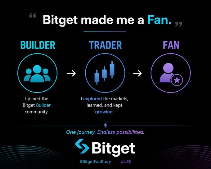A Bitget cryptocurrency advertisement reading "Bitget made me a Fan." showing a three-step progression from "BUILDER" to "TRADER" to "FAN" with the tagline "One journey. Endless possibilities."