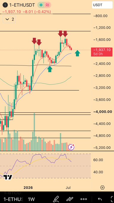 A weekly TradingView chart of ETH/USDT is shown, currently trading at $1,937.10, down 8.01% (-$1,937.10), with the price testing resistance near the $2,000 level. The chart includes red downward arrows marking short entries near the top and green upward arrows indicating bounce zones, supporting the post's analysis of catching a pico top short while suggesting further upside toward $2K before any bearish retest.