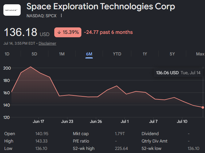 A 6-month stock chart of Space Exploration Technologies Corp (NASDAQ: SPCX) showing a 15.39% decline to $136.18, with the price hitting a 6-month low of $136.10 on July 14—aligning with the post's observation that SPCX is making new all-time lows daily.