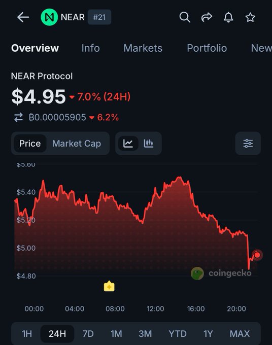 The screenshot displays a CoinGecko price chart for NEAR Protocol ($NEAR), showing the cryptocurrency trading at $4.95 with a notable 7.0% decline over 24 hours and a 6.2% drop against BTC, visually confirming the post's report of a 7% price fall following the reported ~$3.8M exploit on NEAR Intents.
