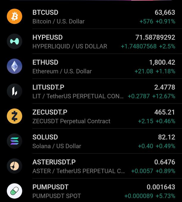 A screenshot of a cryptocurrency price tracker shows all listed assets trading in the green, including BTCUSD at 63,663 (+0.91%), HYPEUSD at 71.59 (+2.5%), ETHUSD at 1,800.42 (+1.18%), and notable gains on LITUSD (+12.67%) and PUMPUSDT (+5.73%). The image illustrates the "Sunday scam pump" referenced in the post, with across-the-board price increases designed to tempt traders into buying.