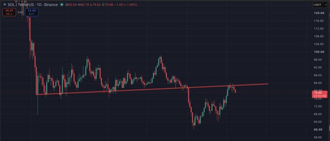 A 1-day SOL/USDT chart on Binance shows the price currently at $78.08 (-1.99%), with price action trading just below a key descending resistance trendline near $80, reinforcing the bearish bias highlighted in the post.