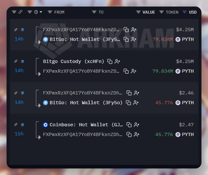 A blockchain transaction tracker screenshot from Arkham showing PYTH token transfers between wallets including 'BitGo: Hot Wallet (3Fy5o)', 'Bitgo Custody (xcHFn)', and 'Coinbase: Hot Wallet' valued in USD.