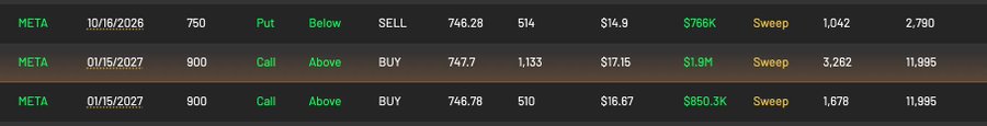 A trading options table shows three large $META transactions, including a $1.9M call sweep for the 01/15/2027 expiration at the 900 strike, confirming the post's highlight of unusual $2M call buying activity at that strike price.