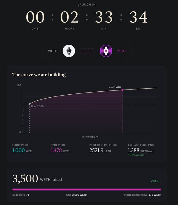 Launch countdown interface for a pETH token offering, showing 00:02:33:34 remaining, a bonding curve from floor 1.000 to spot 1.478 WETH, with 3,500 WETH raised from 71 depositors.