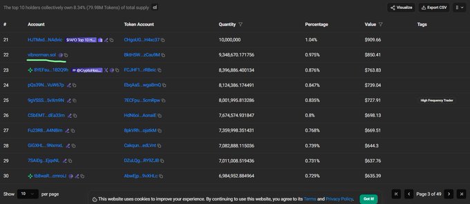 The image displays a leaderboard of the top 10 token holders collectively owning 8.34% (79.98M Tokens) of total supply, with accounts like "HUTMed_Malvik" holding 10,000,000 tokens (1.94%) and "steveco.sol" holding 9,346,570.177756 tokens (0.875%) among the ranked positions. This relates to the post referencing user @VibNorman and $WORLD, suggesting a check on token distribution or holder rankings within the $WORLD token ecosystem.