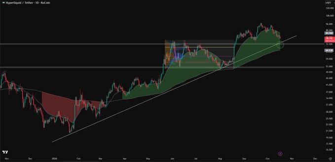 A candlestick chart for Hyperliquid / Tether on KuCoin showing price action with technical analysis overlays including trend lines, Fibonacci retracement levels, and support/resistance zones.