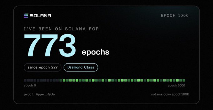 Solana blockchain stats card showing the message 'I'VE BEEN ON SOLANA FOR 773 epochs' at epoch 1000, with 'Diamond Class' status since epoch 227.