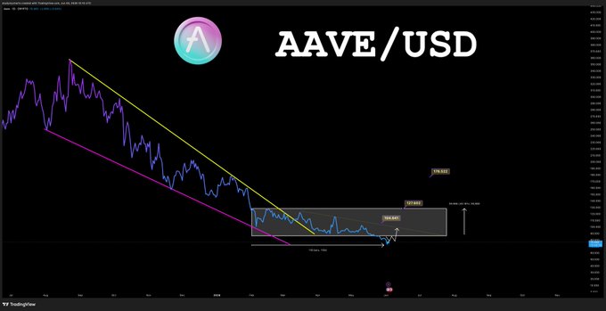 The image shows a chart with a blue circle, which appears to be a symbol for "Aave/USD", indicating that this is an analysis tool or indicator related to cryptocurrency trading. The chart displays a downward trend, suggesting that the cryptocurrency market might be experiencing a decline in value at the moment. The text on the screen reads "AAVE / USD" and "Focus on what is in the image and how it relates to the post". This implies that the viewer should pay attention to the details of the chart and its symbols to understand the current state of the cryptocurrency market better.