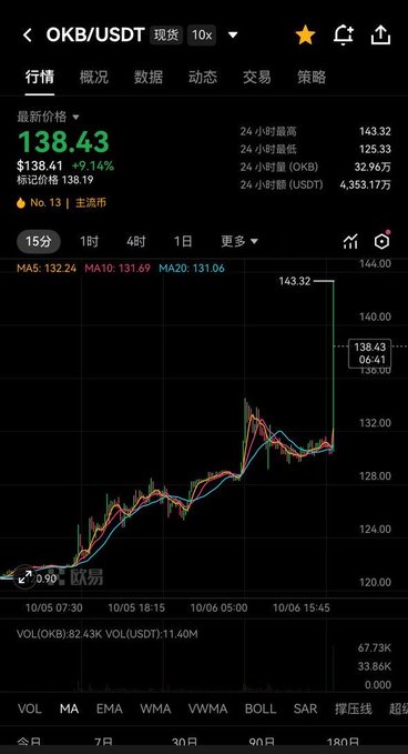 A candlestick chart on OKX shows OKB/USDT surging 9.14% to $138.43, with the price breaking out sharply from a sideways range, aligning with the post's excitement about early adopters profiting from OKB's rapid pump.