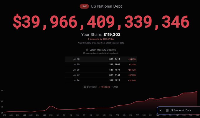 The image displays the US National Debt at $39,966,409,339,346 with a per-citizen share of $119,303, alongside a historical chart tracking the debt's growth over time. This towering national debt figure, combined with the post's reference to holding Bitcoin, suggests the author views BTC as a hedge against currency devaluation driven by mounting government debt and fiscal expansion.