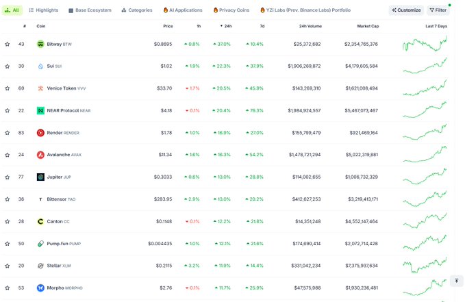 A screenshot of a cryptocurrency tracking website displays a list of coins including 'Bitvave BTW', 'Bull', 'Venice Token VVV', 'NEAR Protocol NEAR', and 'Render RENDER', showing their prices, percentage changes, and 7-day performance graphs.