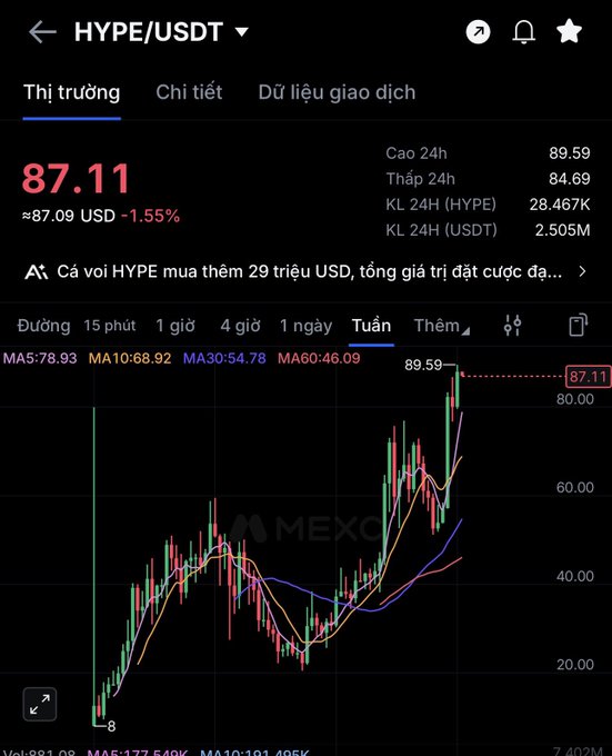 A MEXC exchange chart displaying HYPE/USDT trading pair at 87.11 (approximately 87.09 USD, down 1.55%), showing a weekly candlestick chart with moving averages MA5, MA10, MA30, and MA60, and Vietnamese interface text ("Thị trường", "Chi tiết", "Dữ liệu giao dịch").