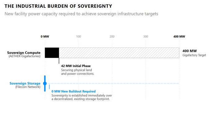 The image, titled "The Industrial Burden of Sovereignty," compares the power capacity requirements for sovereign AI compute versus sovereign storage: AETHER Gigafactories require 42 MW initially to scale toward a 400 MW target, while Filecoin's storage network needs 0 MW of new buildout, already covering the storage sovereignty goal through its decentralized footprint. The chart visually reinforces the post's point that bridging compute sovereignty demands heavy industrial investment, whereas storage sovereignty is already established.