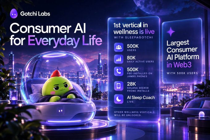 Gotchi Labs promotes "Consumer AI for Everyday Life," highlighting its first live vertical in wellness with Sleepagotchi, which has 500K users, 80K daily active users, 500K pre-installed on 40 phones, 28K Solana Seeker phone installs, and an AI Sleep Coach — positioned as the largest consumer AI platform in Web3 with 500K users, aligning with the post's emphasis on specialized AI agents for daily life rather than a single all-purpose assistant.