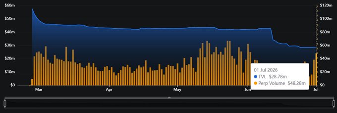 A financial chart showing TVL (Total Value Locked) and Perpetual Volume data from March to July. The data point for 01 Jul 2026 shows TVL $28.78m and Perp Volume $48.28m.