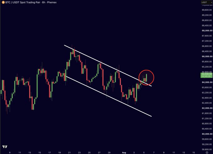 A 6-hour BTC/USDT candlestick chart from Phemex shows Bitcoin breaking above the upper trendline of a descending channel around the $64,500-$65,000 price level, with the breakout zone circled in red to highlight the bullish move referenced in the caption "BITCOIN IS BREAKING OUT!"