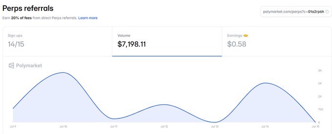 A Polymarket 'Perps referrals' dashboard showing 14/15 sign ups, $7,198.11 in volume, and $0.58 in earnings, with a line graph tracking performance from July 9 to July 15.