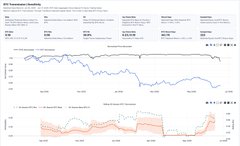 A BTC Dominance Candles chart from the Myriad platform showing price action data over time with key metrics displayed.