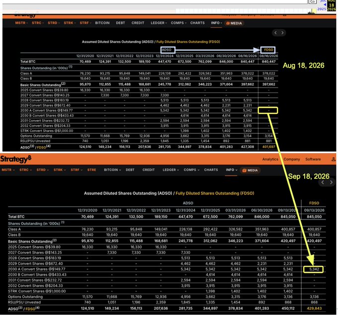 Two Strategy financial tables dated August 18, 2026, and September 16, 2026, with a yellow arrow highlighting the increase in 2030 A Convert Shares from 5,342 to 5,342 between the dates.