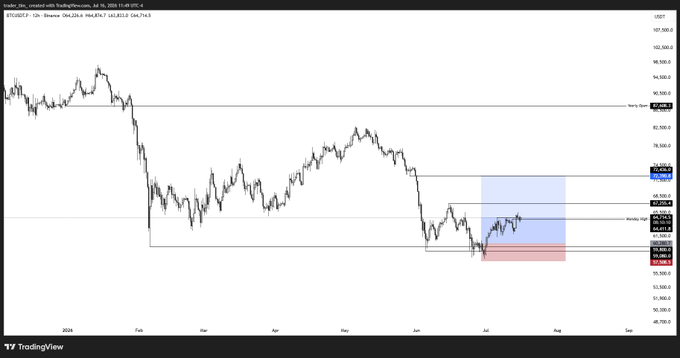 A BTC/USD chart on TradingView displays a bearish breakdown with highlighted support/resistance zones, showing the price hovering around $63,000-$64,000, aligning with the post's analysis of downside targets near previous monthly highs while noting potential for further decline toward yearly open levels.
