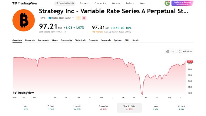 A TradingView chart for Strategy Inc - Variable Rate Series A Perpetual Stock (STRC) showing the current price at 97.31 USD (+1.07%), with the year-to-date performance at -1.97%.