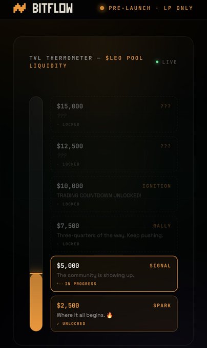A Bitflow pre-launch LP only interface shows a TVL thermometer liquidity tracker with milestones from $2,500 (Spark, Unlocked) up to $15,000, currently in progress at the $5,000 Signal stage.