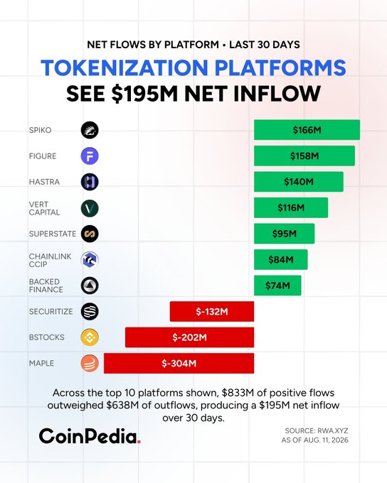 An infographic titled 'TOKENIZATION PLATFORMS SEE $195M NET INFLOW' detailing 30-day net flows, with Spiko leading at $166M and Maple experiencing the largest outflow at -$304M, sourced from RWA.xyz.