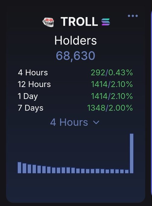 A dark-themed cryptocurrency dashboard widget for 'TROLL', showing 68,630 Holders, with green and red stats for 4 Hours, 12 Hours, 1 Day, and 7 Days, and a bar chart at the bottom.