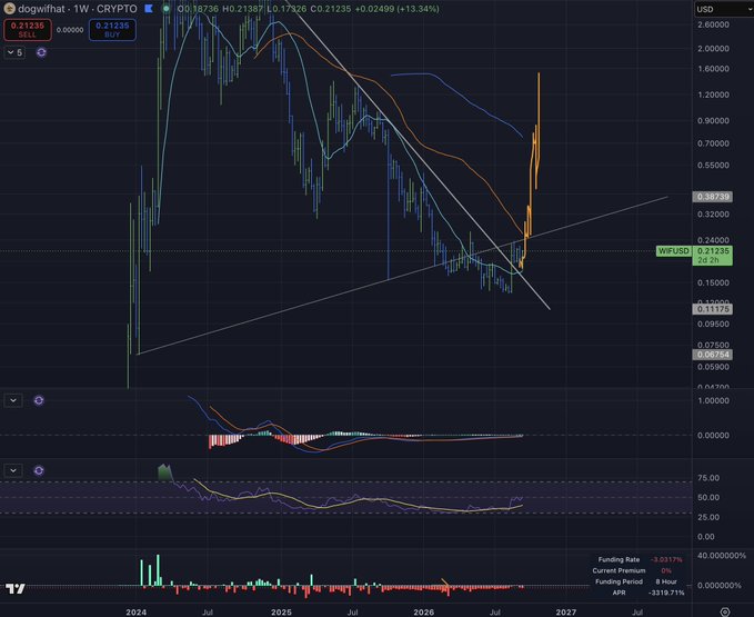 A cryptocurrency trading chart on TradingView labeled 'dogwifhat - 1W - CRYPTO' showing price action for WIFUSD, currently at 0.21235, with a notable upward spike visible on the right side.