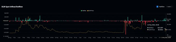 The image features a screenshot of a financial graph with various lines representing daily net inflows or outflows for an XLM cryptocurrency exchange. The text in the image reads "XLM" indicating that this screenshot belongs to an XLM exchange, and there's a particular focus on the Net Inflows chart showing that it has gone over $22 million seven times in recent weeks. The main purpose of this graph is to display the amount of money flowing through the exchange over time, demonstrating its increasing popularity or success.